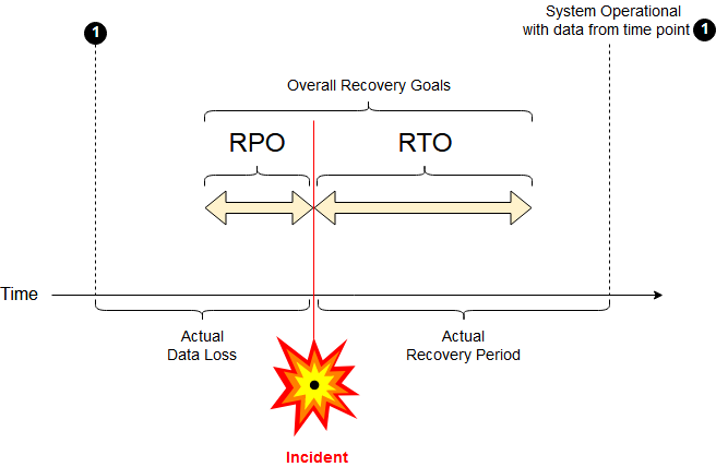 RPO and RTO explained